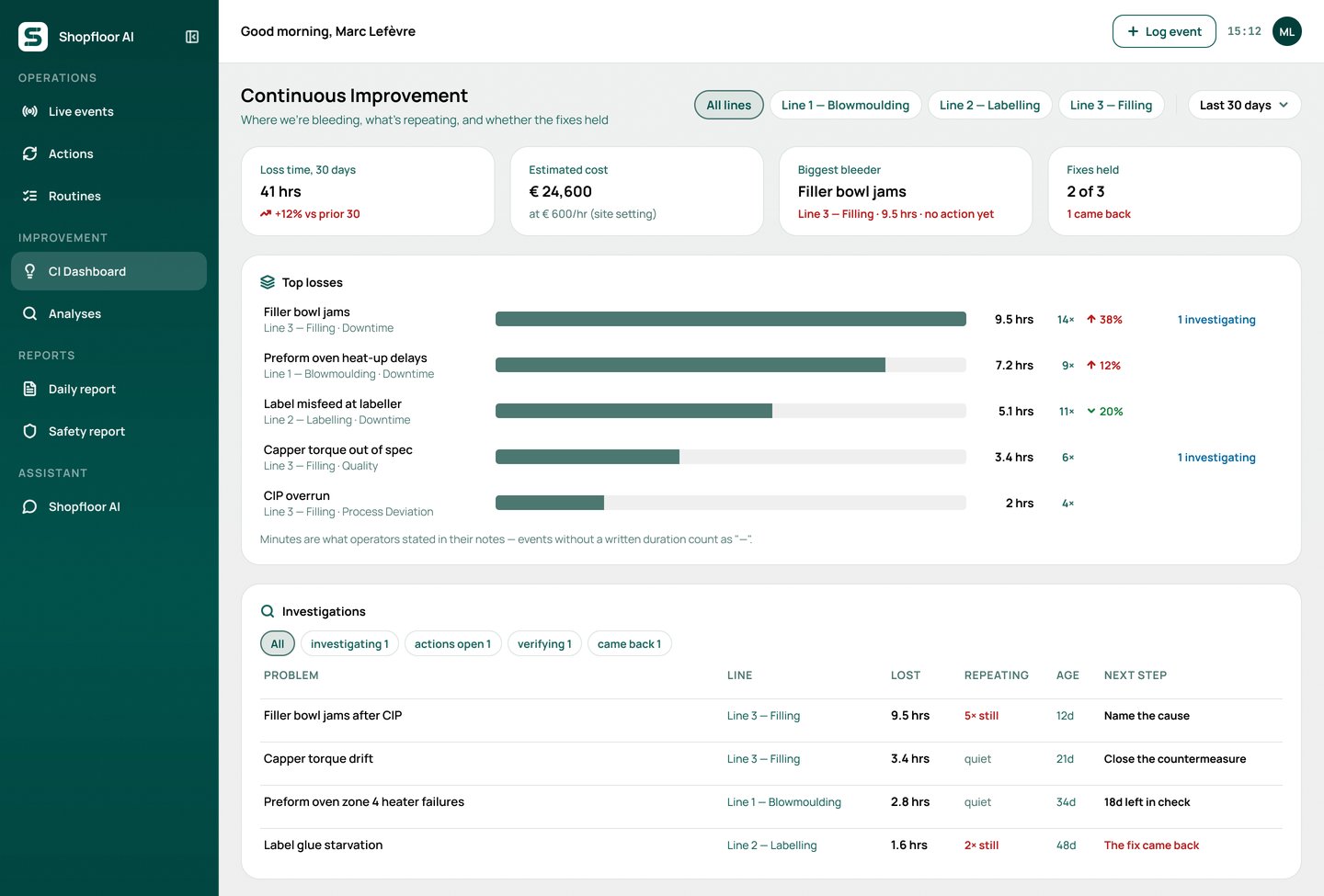 The continuous improvement dashboard for the last 30 days: 41 hours lost at an estimated 24,600 euros, filler bowl jams on Line 3 the biggest loss, the top five losses ranked by hours, and open investigations with their next step.